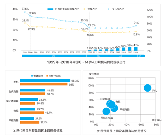 图表来自中国儿童中心《儿童蓝皮书：中国儿童发展报告（2019）》